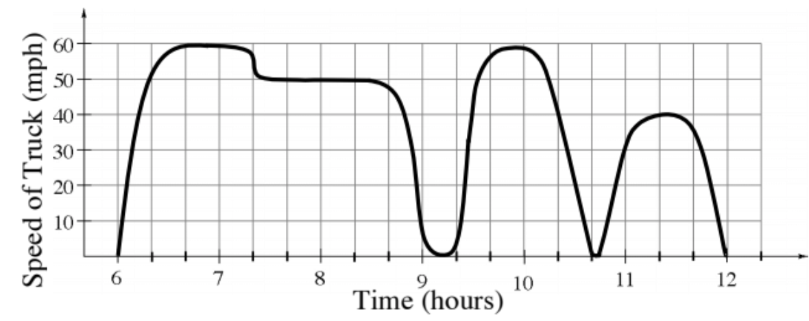First quadrant, x axis labeled, time, hours, scaled from 6 to 12,  y axis labeled, speed of truck mph, scaled from 0 to 60, with continuous curves turning at approximate points as follows: starting at (6, comma 0), (6.7, comma 60), (7.3, comma 50), (8.5, comma 50), (9.2, comma 0), (10, comma 60), (10.7, comma  0), (11.5, comma 40), stopping at (12, comma 0).